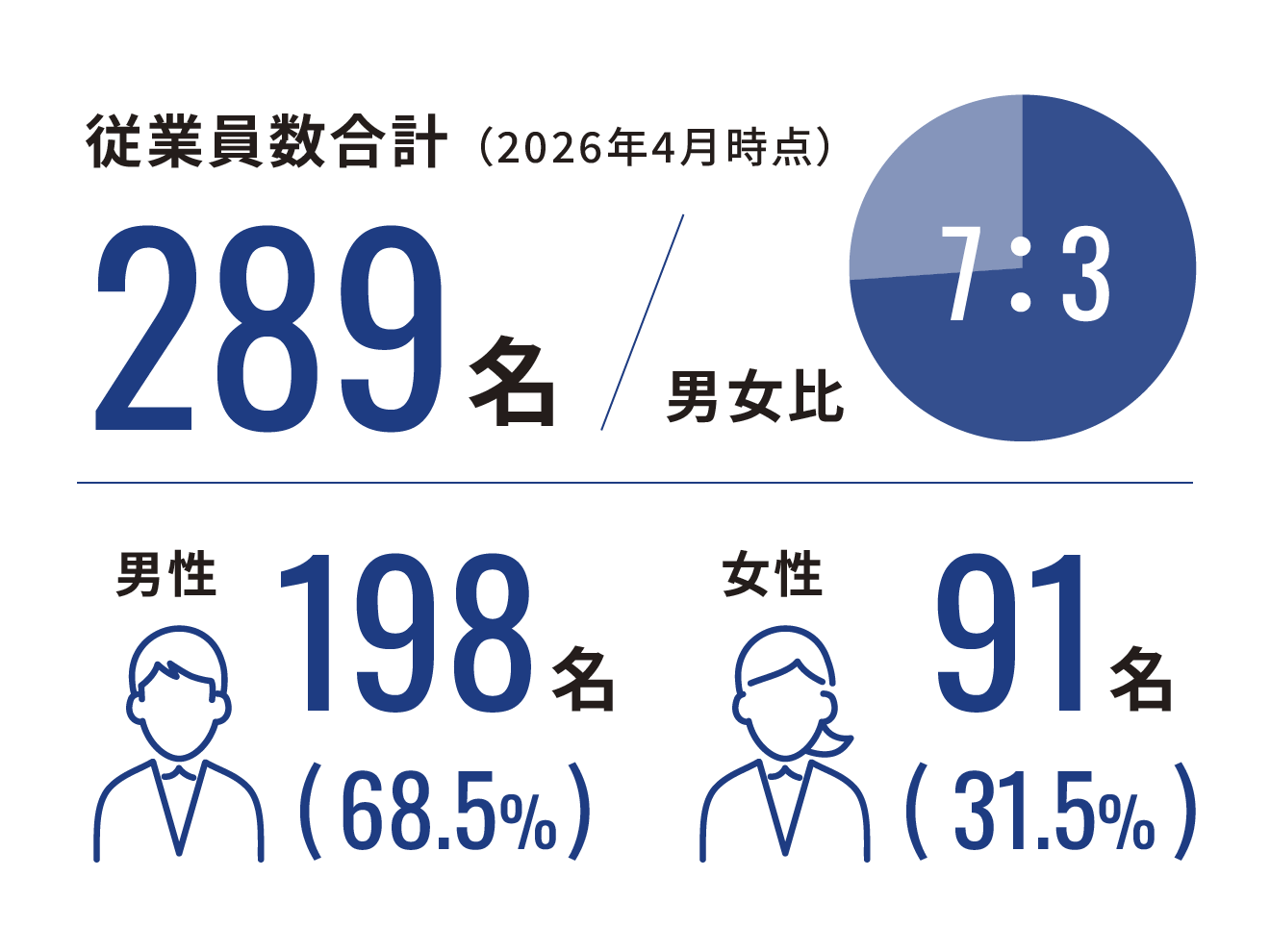 従業員数合計：289名、男性：198名（68.5％）、女性：91名（31.5％）