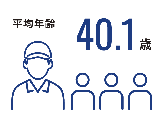 平均年齢：40.1歳