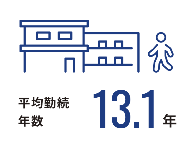 平均勤続年数：13.1年