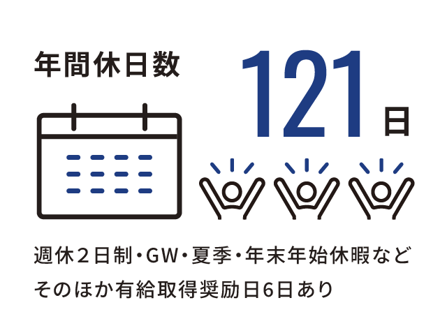 年間休日数：121日（週休２日制・GW・夏季・年末年始休暇など。そのほか有給取得奨励日6日あり）