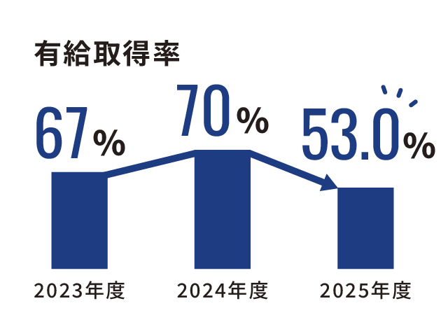2023年度有給取得率：67.0％、2024年度有給取得率：70.0％、2025年度有給取得率：53.0％