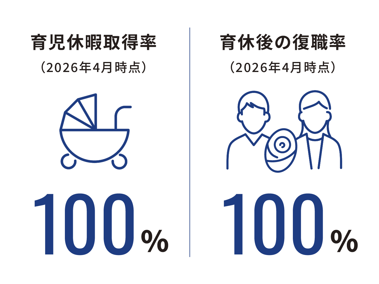 育児休暇取得率：100％、育休後の復職率：100％（いずれも2026年4月時点）