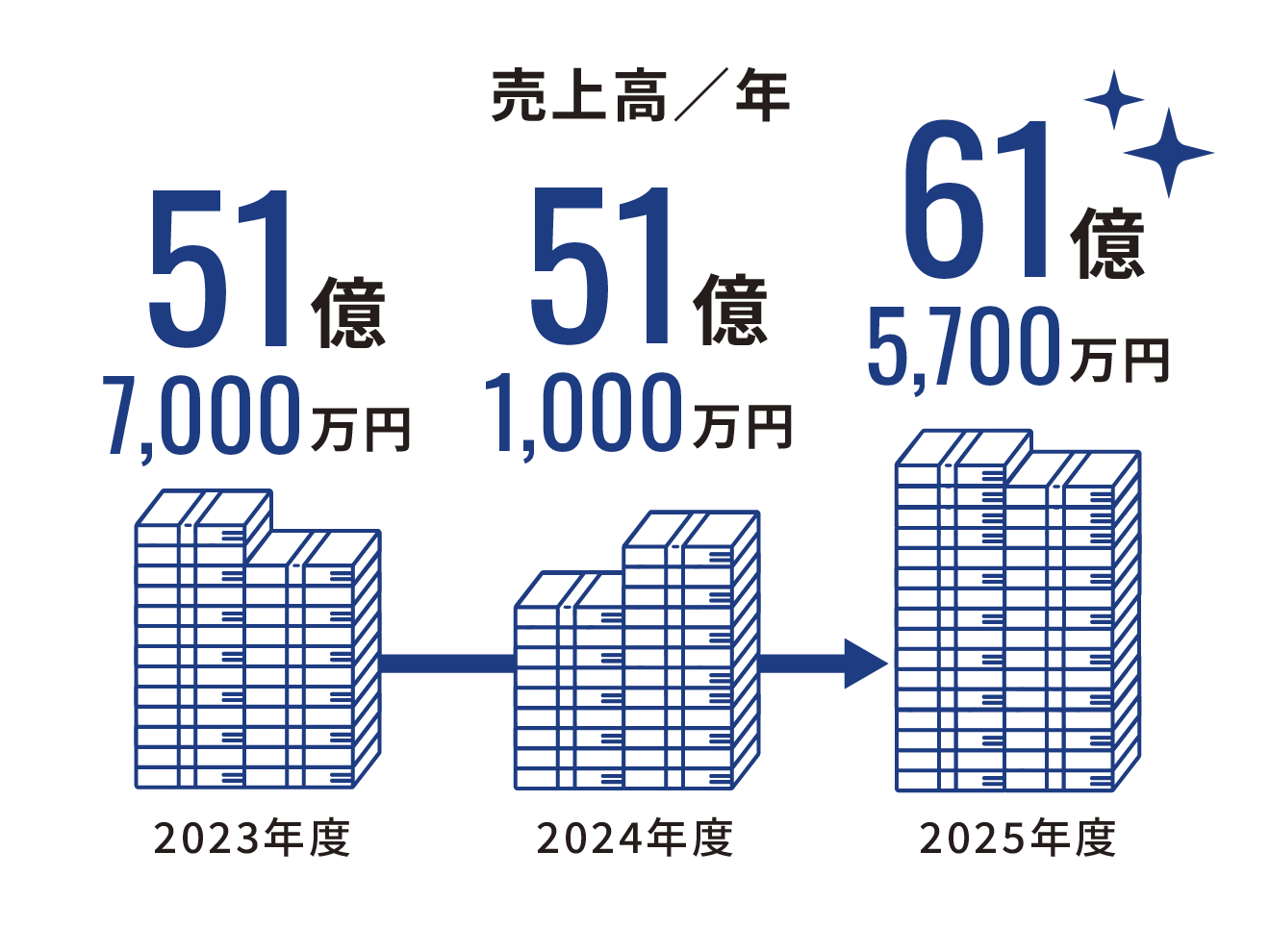 2023年度売上高：51億7,000万円、2024年度売上高：51億1,000万円、2025年度売上高：61億5,700万円