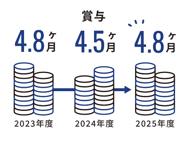 2023年度賞与：4.8ヶ月、2024年度賞与：4.5ヶ月、2025年度賞与：4.8ヶ月
