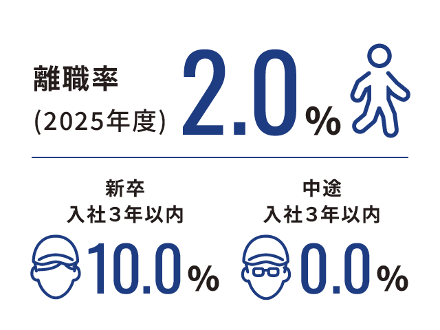 2025年度離職率：2.0％（新卒入社3年以内：10.0％、中途入社3年以内：0.0％）