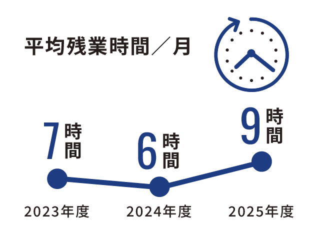2023年度平均残業時間（月間）：7時間、2024年度平均残業時間（月間）：6時間、2025年度平均残業時間（月間）：9時間