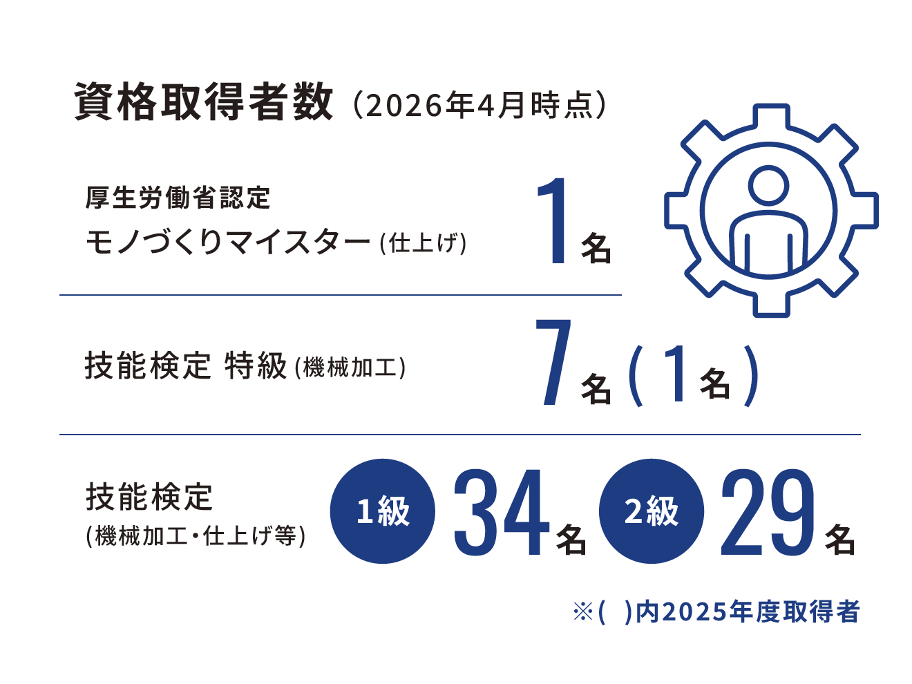 資格取得者数（2026年4月時点）　厚生労働省認定　モノづくりマイスター(仕上げ)：1名、技能検定 特級(機械加工)：7名、技能検定(機械加工・仕上げ等)1級：34名・2級：29名